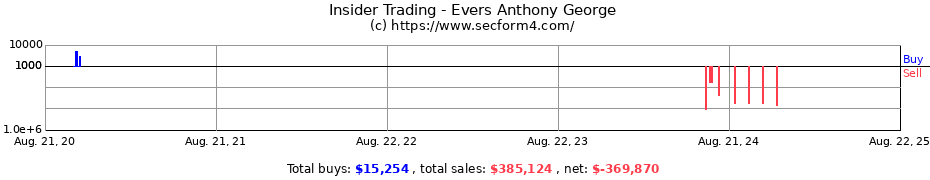 Insider Trading Transactions for Evers Anthony George