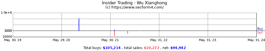 Insider Trading Transactions for Wu Xianghong