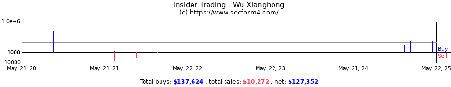 Insider Trading Transactions for Wu Xianghong