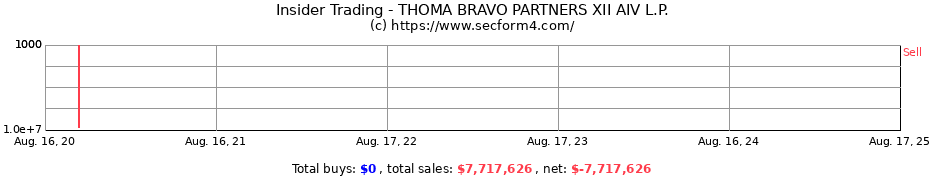 Insider Trading Transactions for THOMA BRAVO PARTNERS XII AIV L.P.