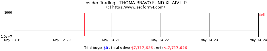 Insider Trading Transactions for THOMA BRAVO FUND XII AIV L.P.