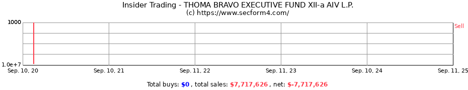 Insider Trading Transactions for THOMA BRAVO EXECUTIVE FUND XII-a AIV L.P.