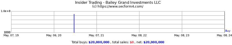 Insider Trading Transactions for Bailey Grand Investments LLC