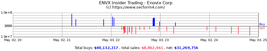 Insider Trading Transactions for Enovix Corp