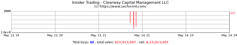 Insider Trading Transactions for Clearway Capital Management LLC
