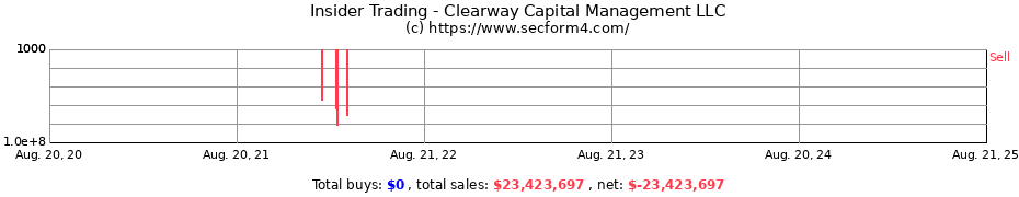 Insider Trading Transactions for Clearway Capital Management LLC