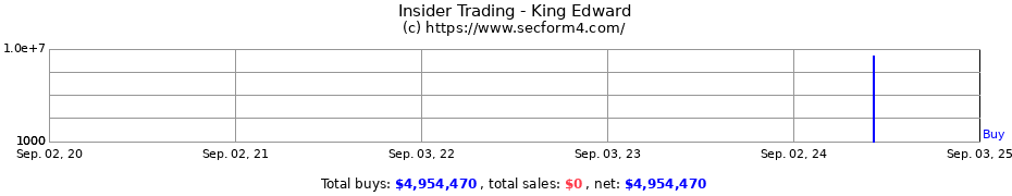 Insider Trading Transactions for King Edward