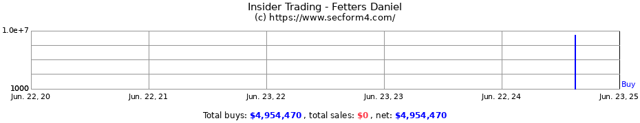 Insider Trading Transactions for Fetters Daniel