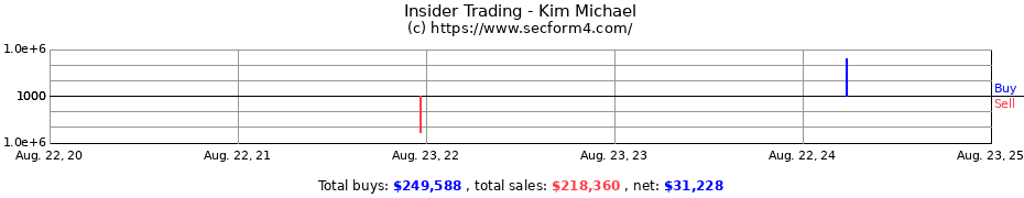 Insider Trading Transactions for Kim Michael