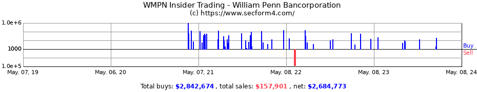 Insider Trading Transactions for William Penn Bancorporation