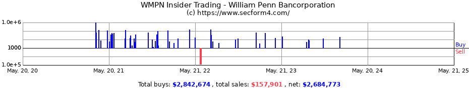 Insider Trading Transactions for William Penn Bancorporation