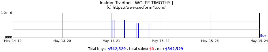 Insider Trading Transactions for WOLFE TIMOTHY J