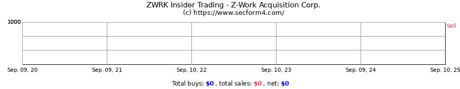 Insider Trading Transactions for Z-Work Acquisition Corp.