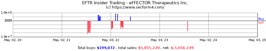 Insider Trading Transactions for eFFECTOR Therapeutics Inc.