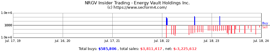 Insider Trading Transactions for Energy Vault Holdings Inc.