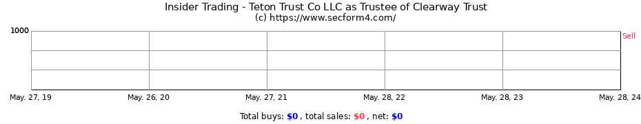 Insider Trading Transactions for Teton Trust Co LLC as Trustee of Clearway Trust