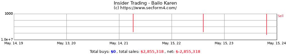 Insider Trading Transactions for Bailo Karen