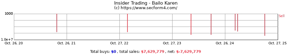 Insider Trading Transactions for Bailo Karen