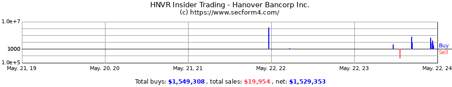 Insider Trading Transactions for Hanover Bancorp Inc.
