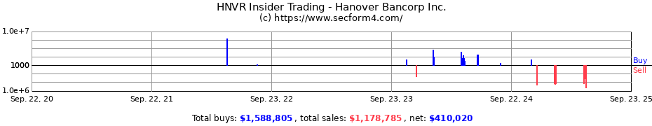 Insider Trading Transactions for Hanover Bancorp Inc.