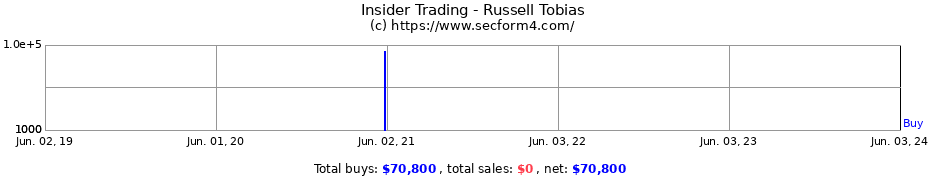 Insider Trading Transactions for Russell Tobias
