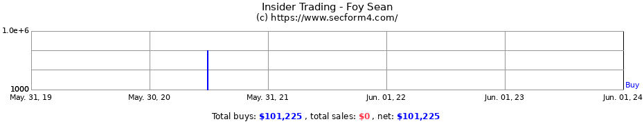 Insider Trading Transactions for Foy Sean
