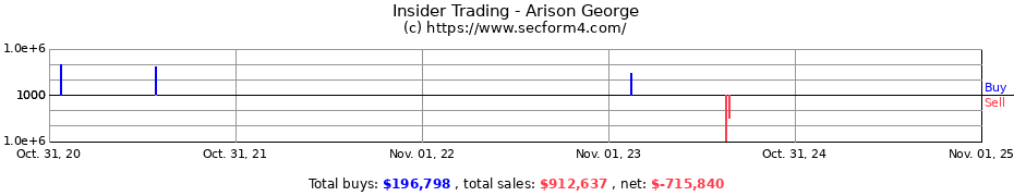 Insider Trading Transactions for Arison George