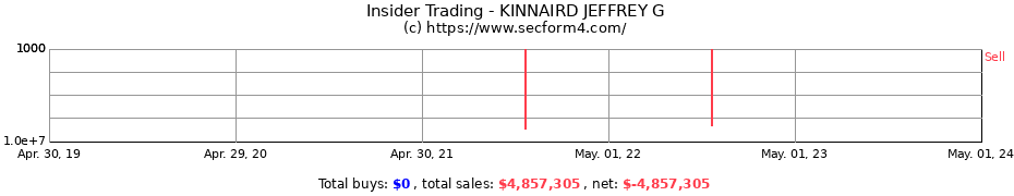Insider Trading Transactions for KINNAIRD JEFFREY G