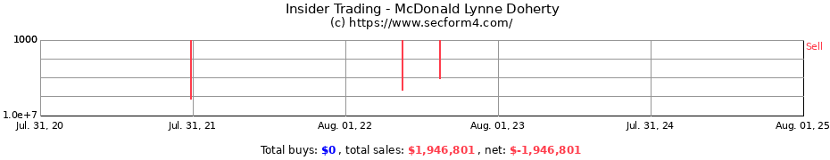 Insider Trading Transactions for McDonald Lynne Doherty