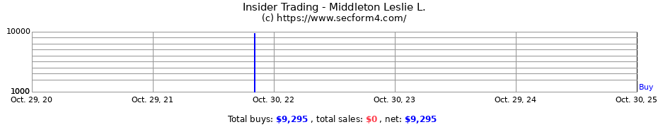 Insider Trading Transactions for Middleton Leslie L.