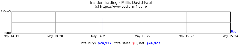 Insider Trading Transactions for Millis David Paul