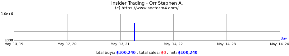 Insider Trading Transactions for Orr Stephen A.
