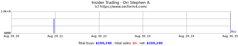 Insider Trading Transactions for Orr Stephen A.