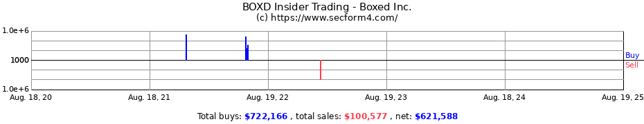 Insider Trading Transactions for Boxed Inc.