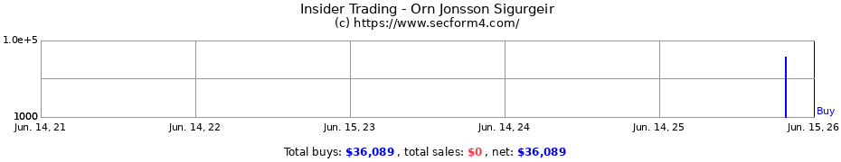 Insider Trading Transactions for Orn Jonsson Sigurgeir