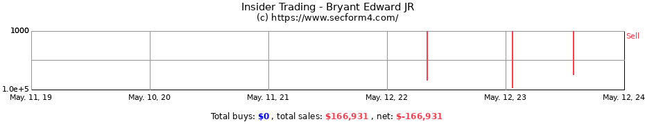 Insider Trading Transactions for Bryant Edward JR