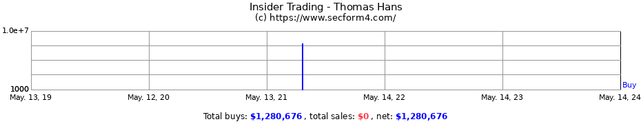 Insider Trading Transactions for Thomas Hans