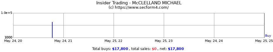 Insider Trading Transactions for McCLELLAND MICHAEL