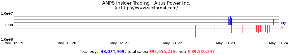 Insider Trading Transactions for Altus Power Inc.