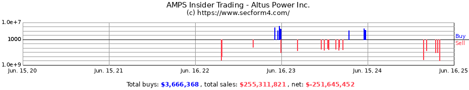 Insider Trading Transactions for Altus Power Inc.