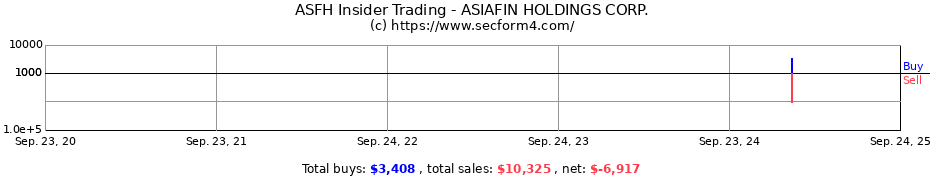 Insider Trading Transactions for ASIAFIN HOLDINGS CORP.