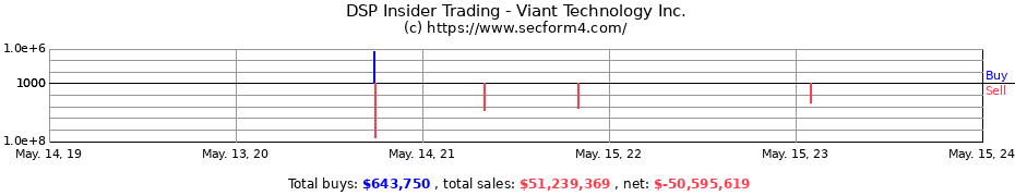 Insider Trading Transactions for Viant Technology Inc.