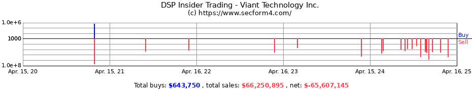 Insider Trading Transactions for Viant Technology Inc.