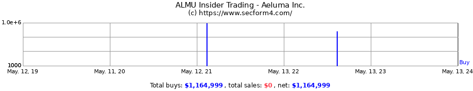 Insider Trading Transactions for Aeluma Inc.