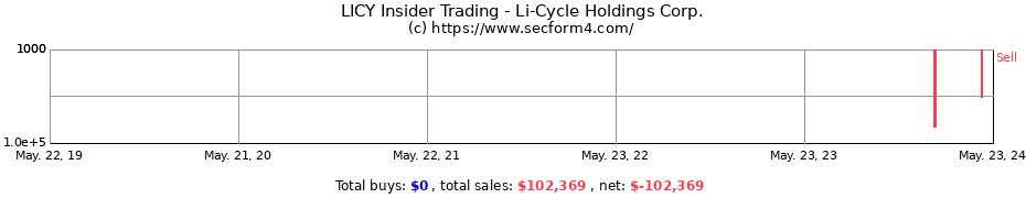 Insider Trading Transactions for Li-Cycle Holdings Corp.