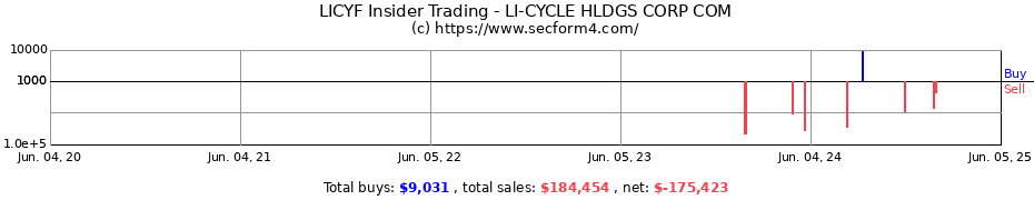 Insider Trading Transactions for LI-CYCLE HLDGS CORP COM