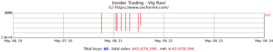 Insider Trading Transactions for Vig Ravi