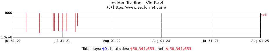 Insider Trading Transactions for Vig Ravi