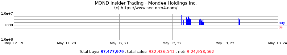 Insider Trading Transactions for Mondee Holdings Inc.