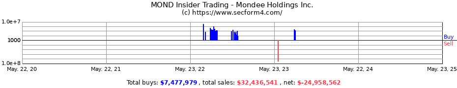 Insider Trading Transactions for Mondee Holdings Inc.